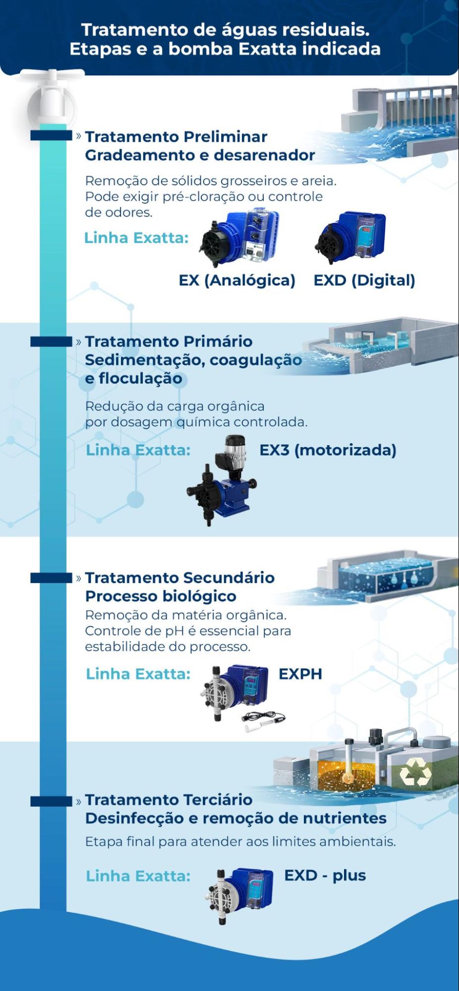Principais etapas do tratamento de águas residuais com a Exatta