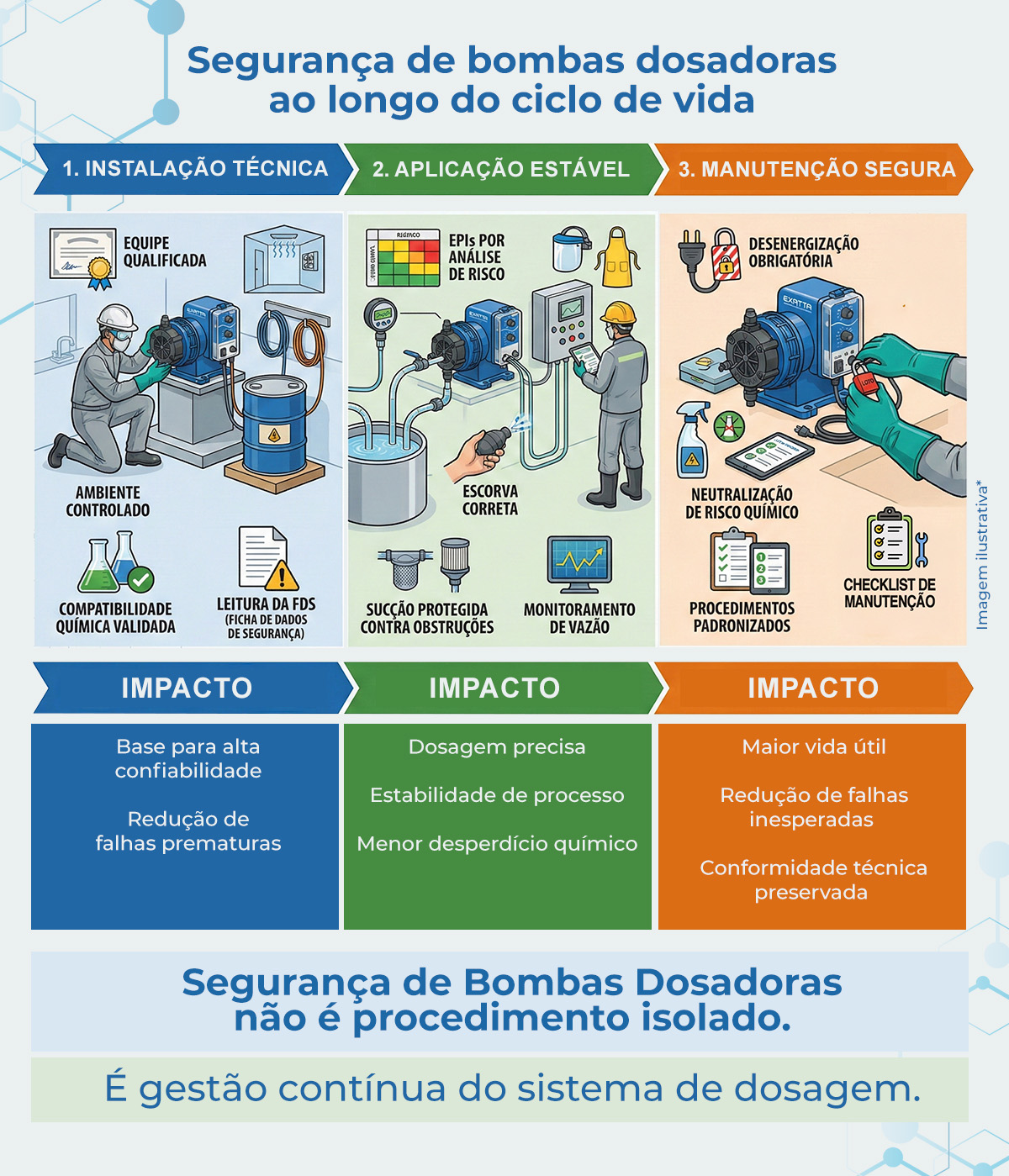 Segurança de bombas dosadoras ao longo do ciclo de vida